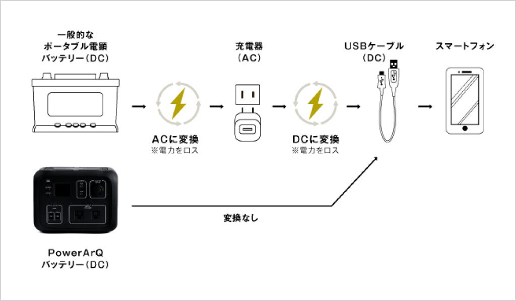 USB充電で電気が効率よく使えます